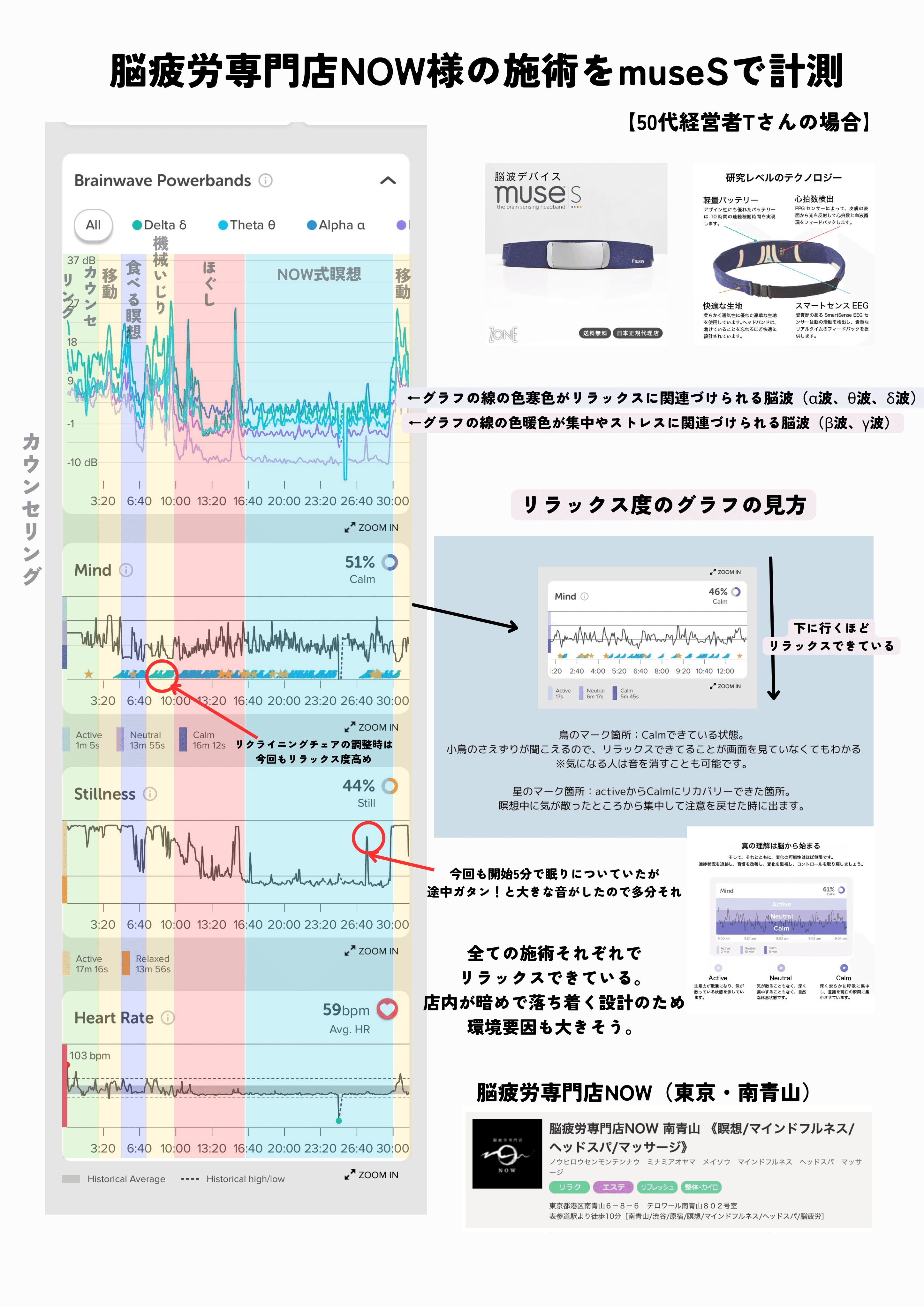 脳疲労専門店NOWの施術、リラックス度をMuseSで可視化しました