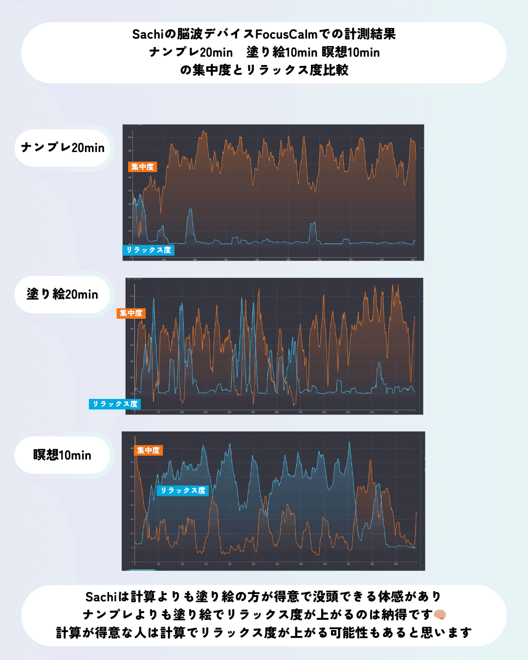 FocusCalmでナンプレ・塗り絵・瞑想を測り比べたら、結果がはっきり分かれました