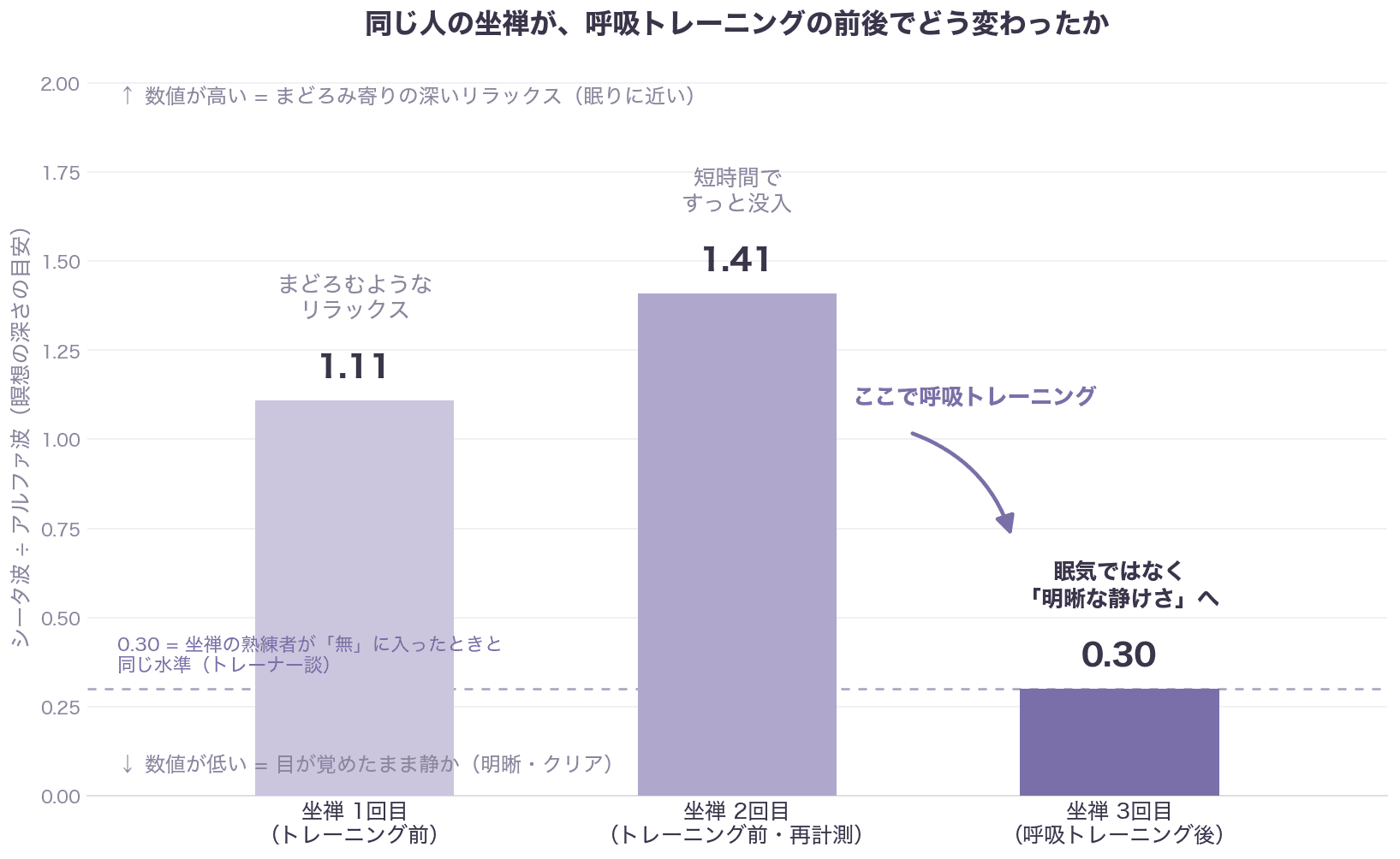 呼吸を鍛えると脳の何が変わる?呼吸トレーニング前後の脳波を比べてみた