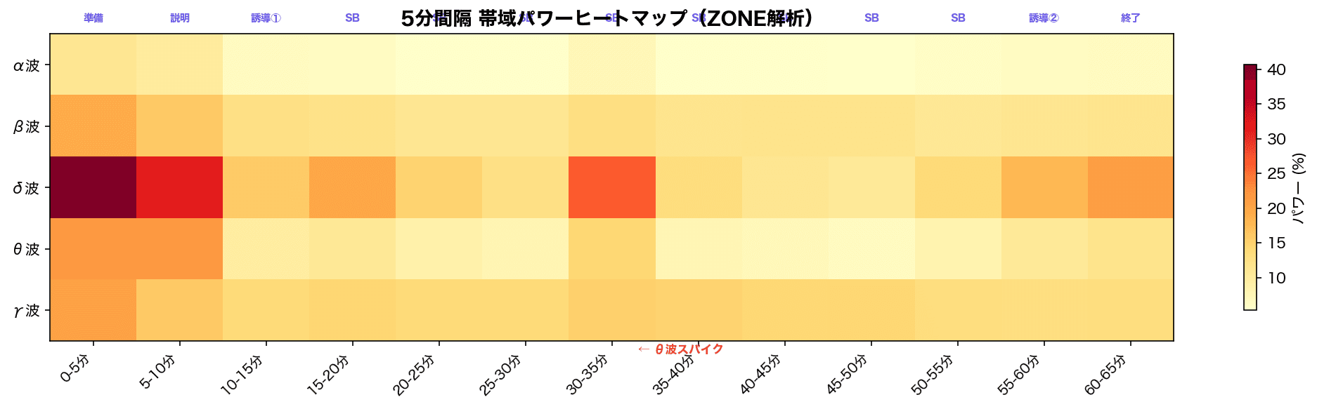 集団傾向ヒートマップ