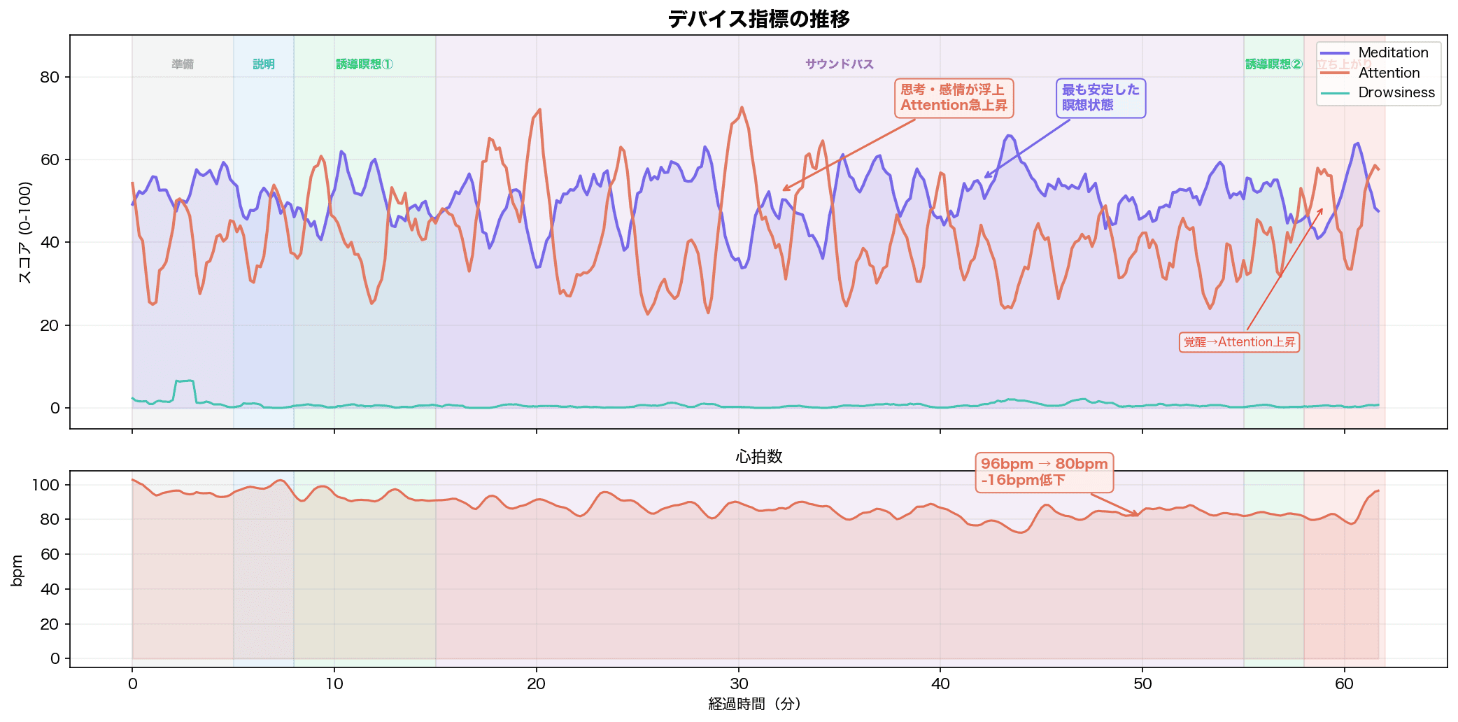 状態遷移タイムライン