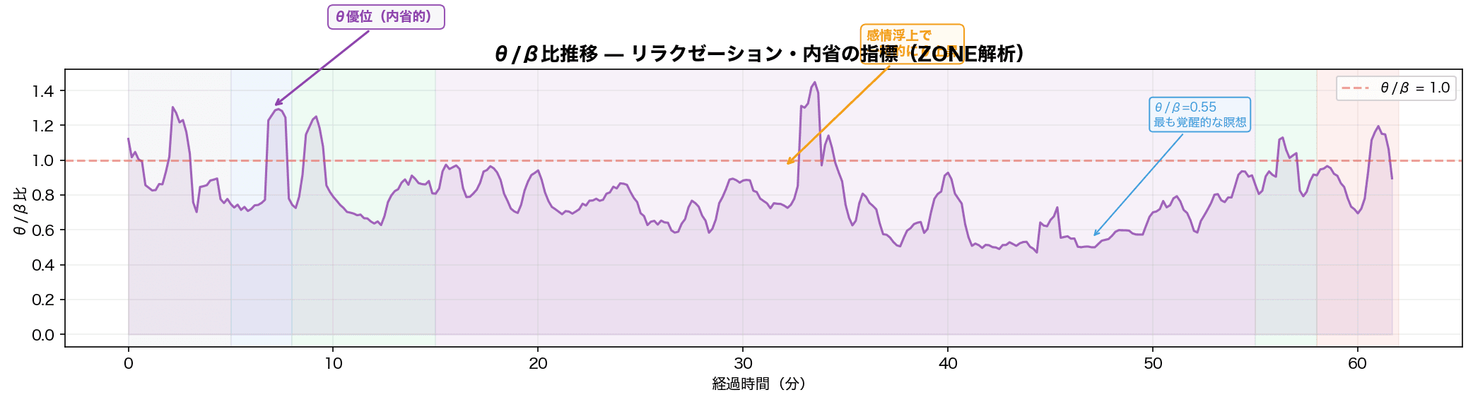 θ/β 比トレンド