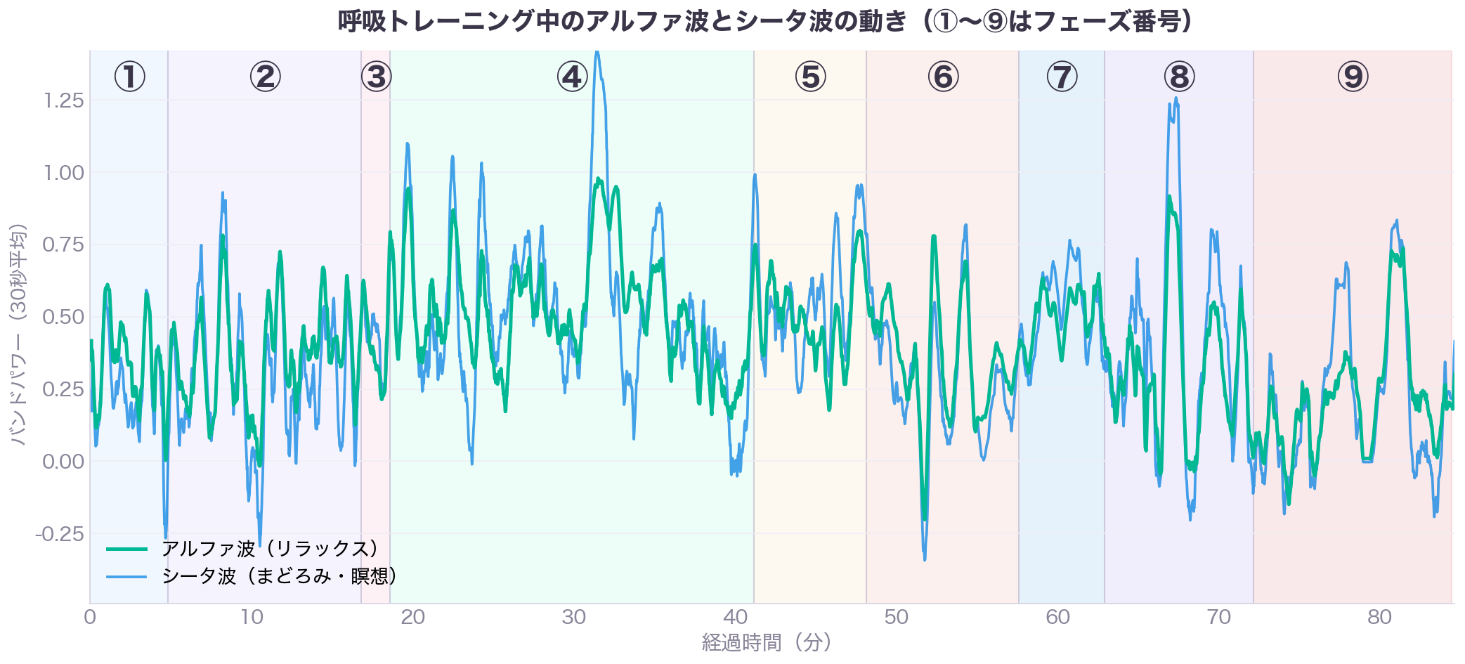 呼吸トレーニング中のアルファ波とシータ波の動き(①〜⑨はフェーズ番号)