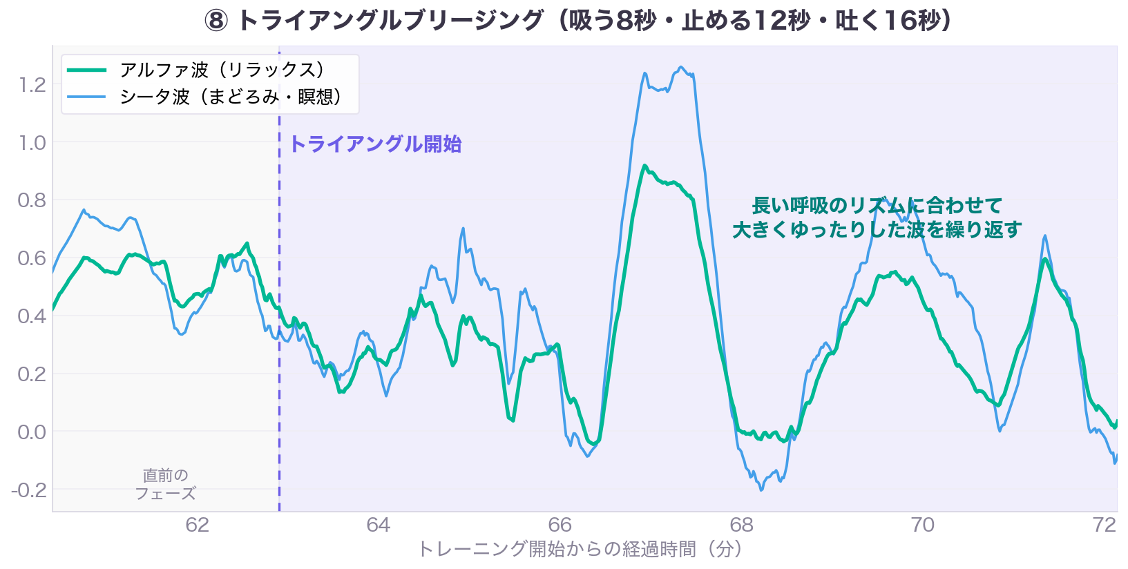 トライアングルブリージング中の脳波。大きくゆったりした波を繰り返す