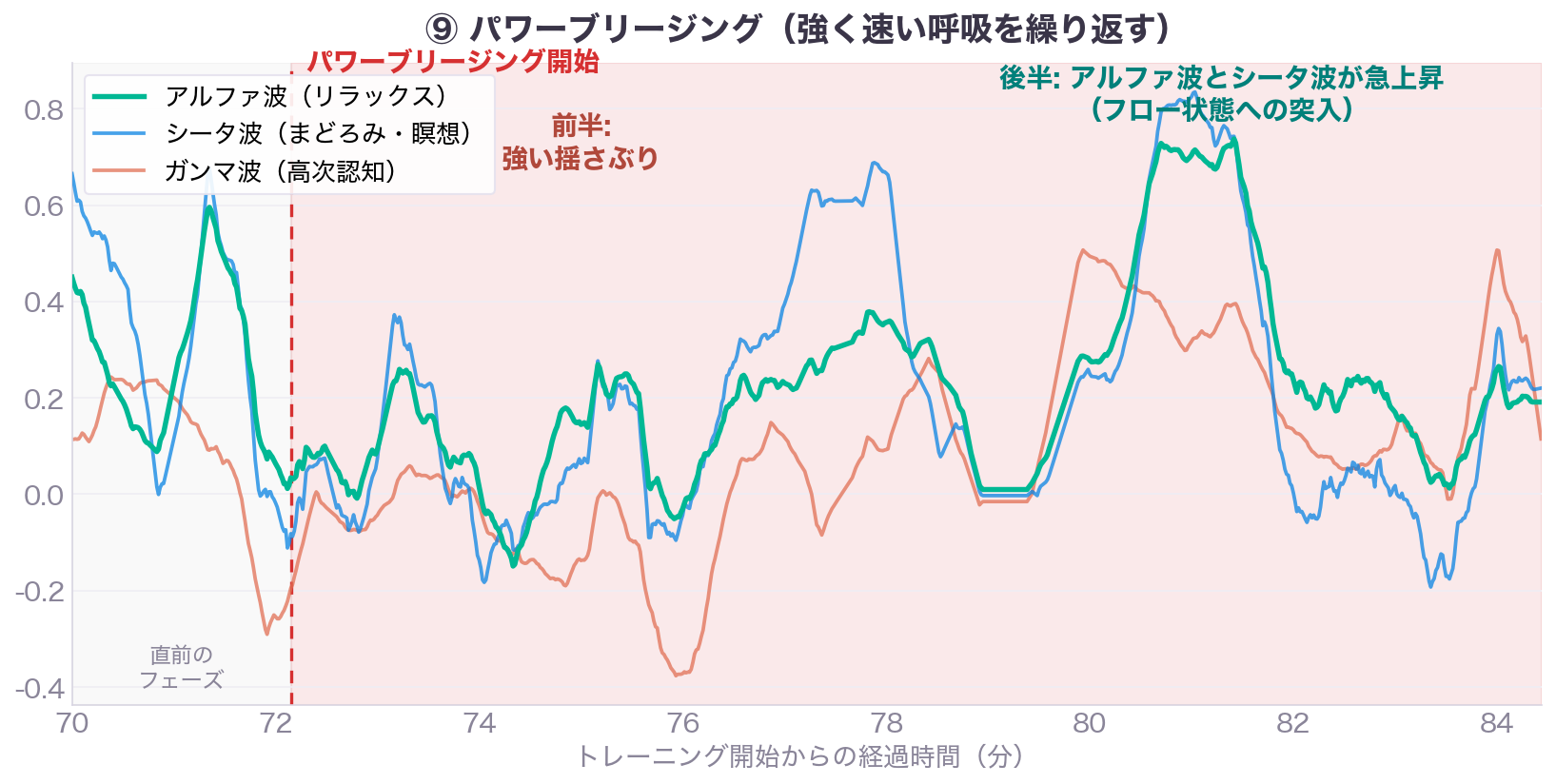 パワーブリージング中の脳波。前半の揺さぶりから後半の急上昇へ