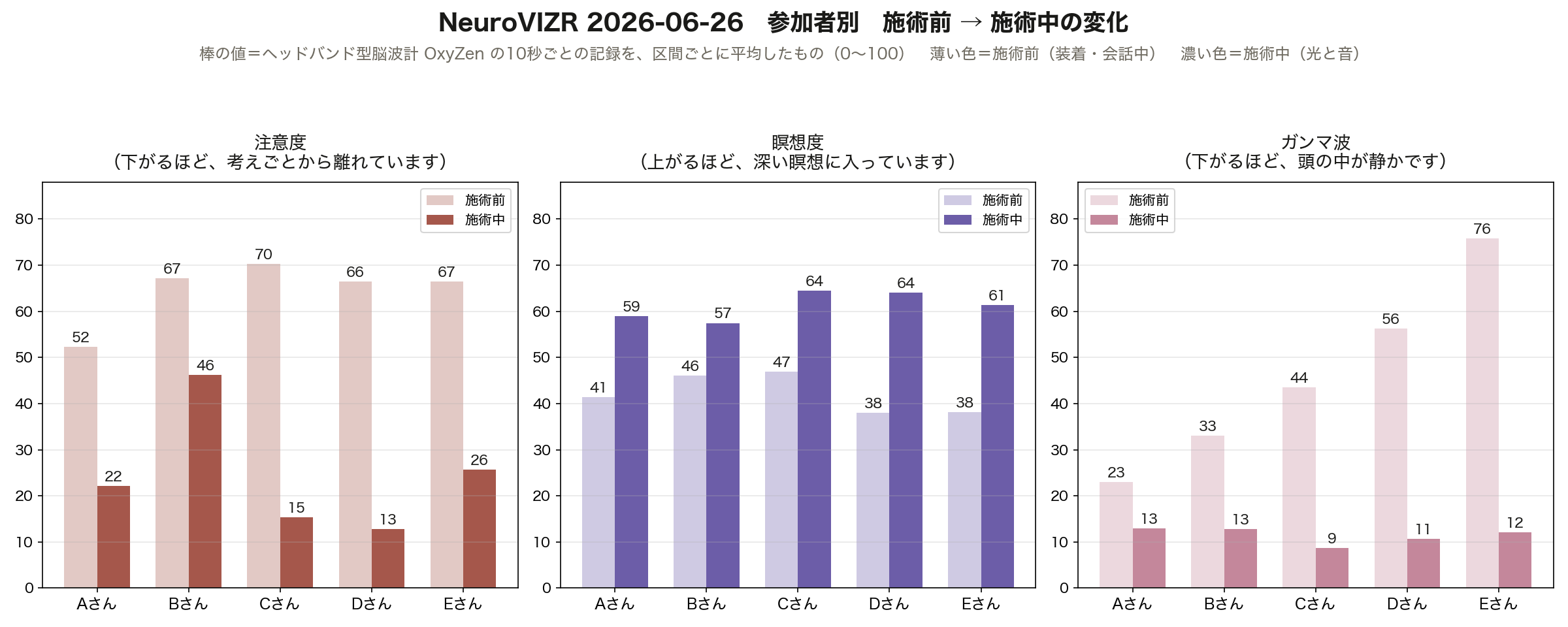 参加者別の施術前と施術中の比較。全員で注意度が下がり瞑想度が上がっている