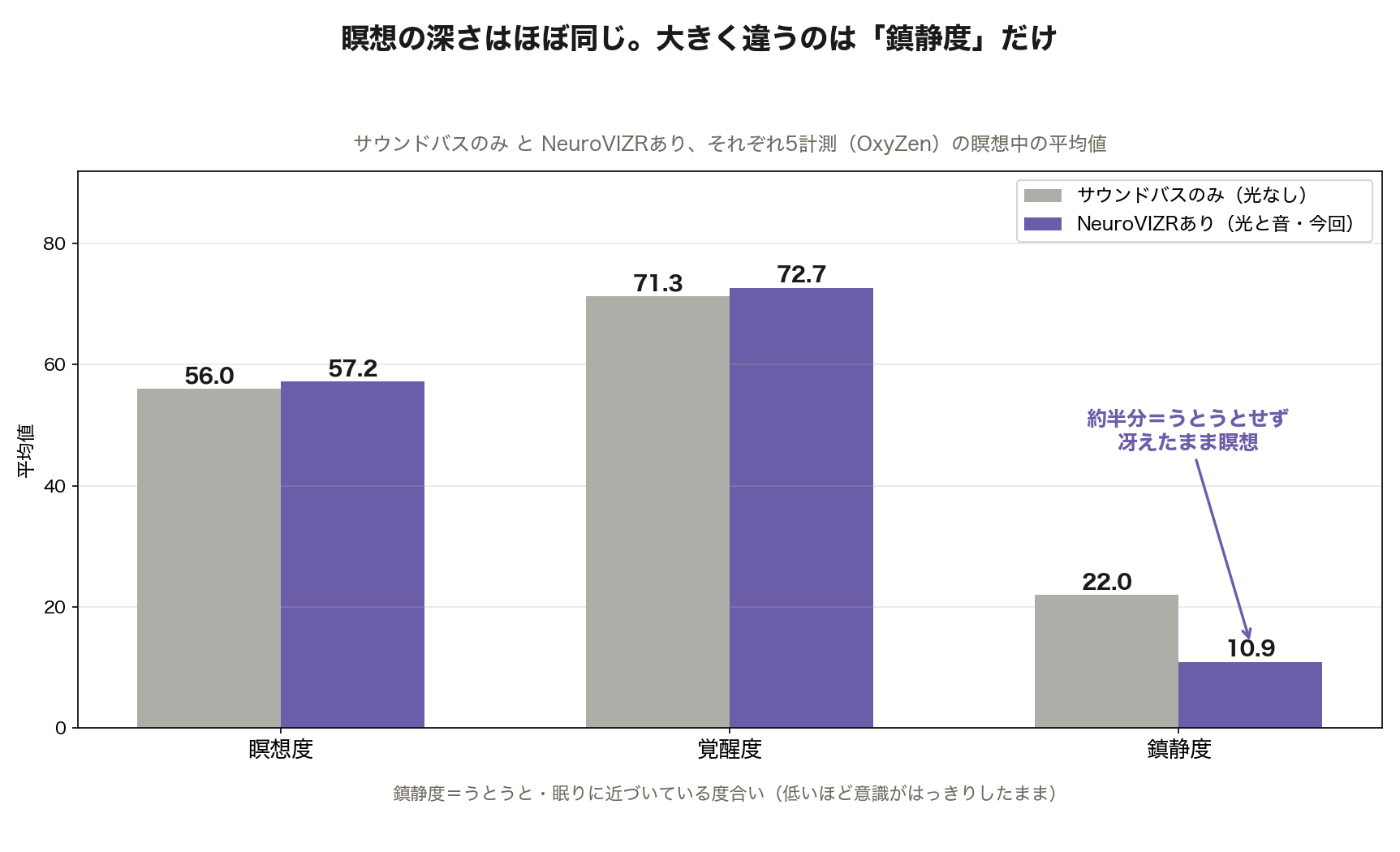サウンドバスのみとNeuroVIZRありの瞑想中平均値の比較。鎮静度だけが約半分