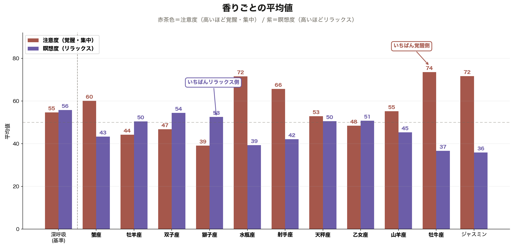 香りごとの注意度・瞑想度の平均値比較。獅子座が最もリラックス側、牡牛座が最も覚醒側