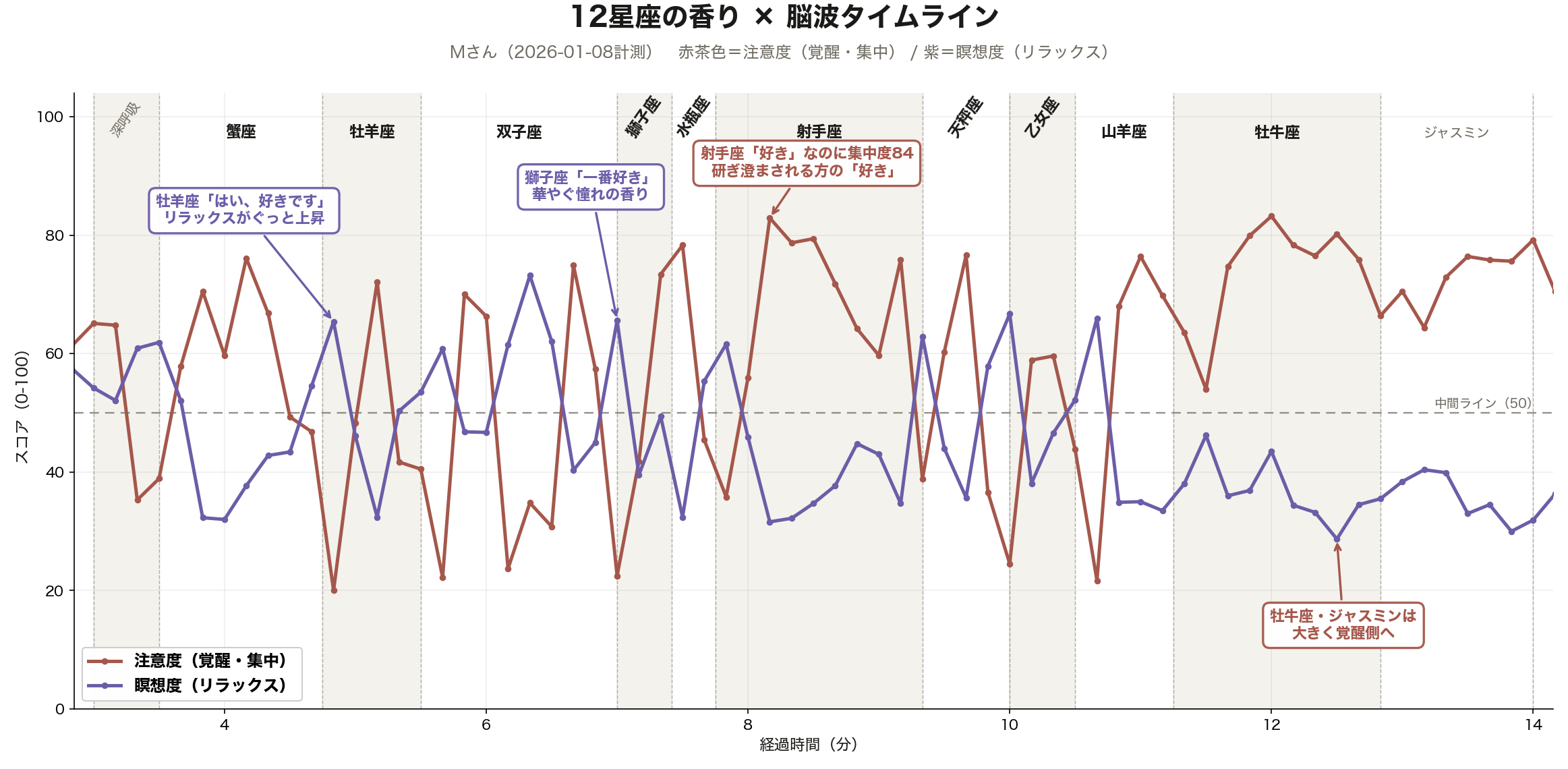 12星座の香りを順番に嗅いだときの注意度・瞑想度タイムライン。香りごとに反応が入れ替わる