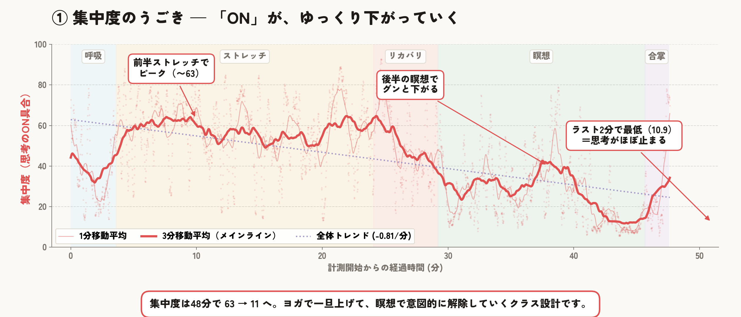 集中度のタイムライン
