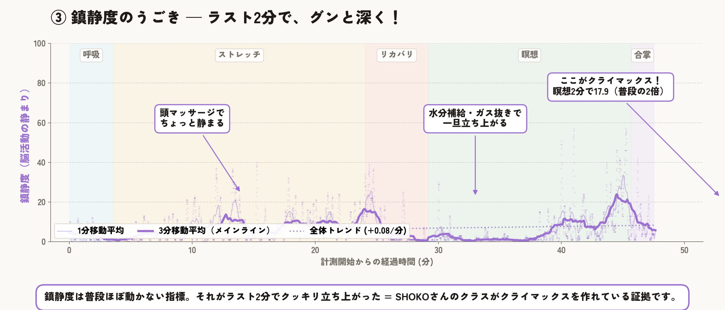 鎮静度のタイムライン
