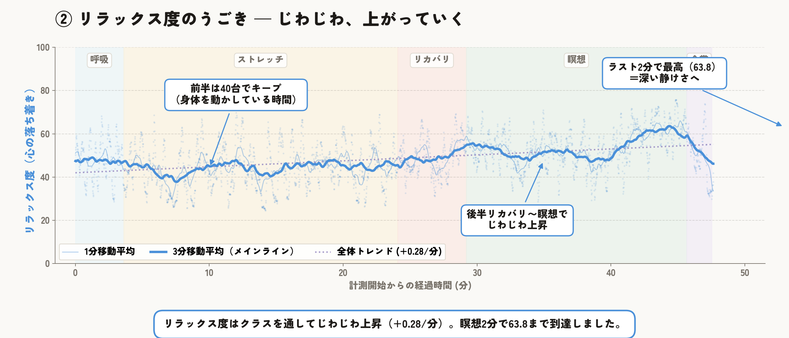 リラックス度のタイムライン