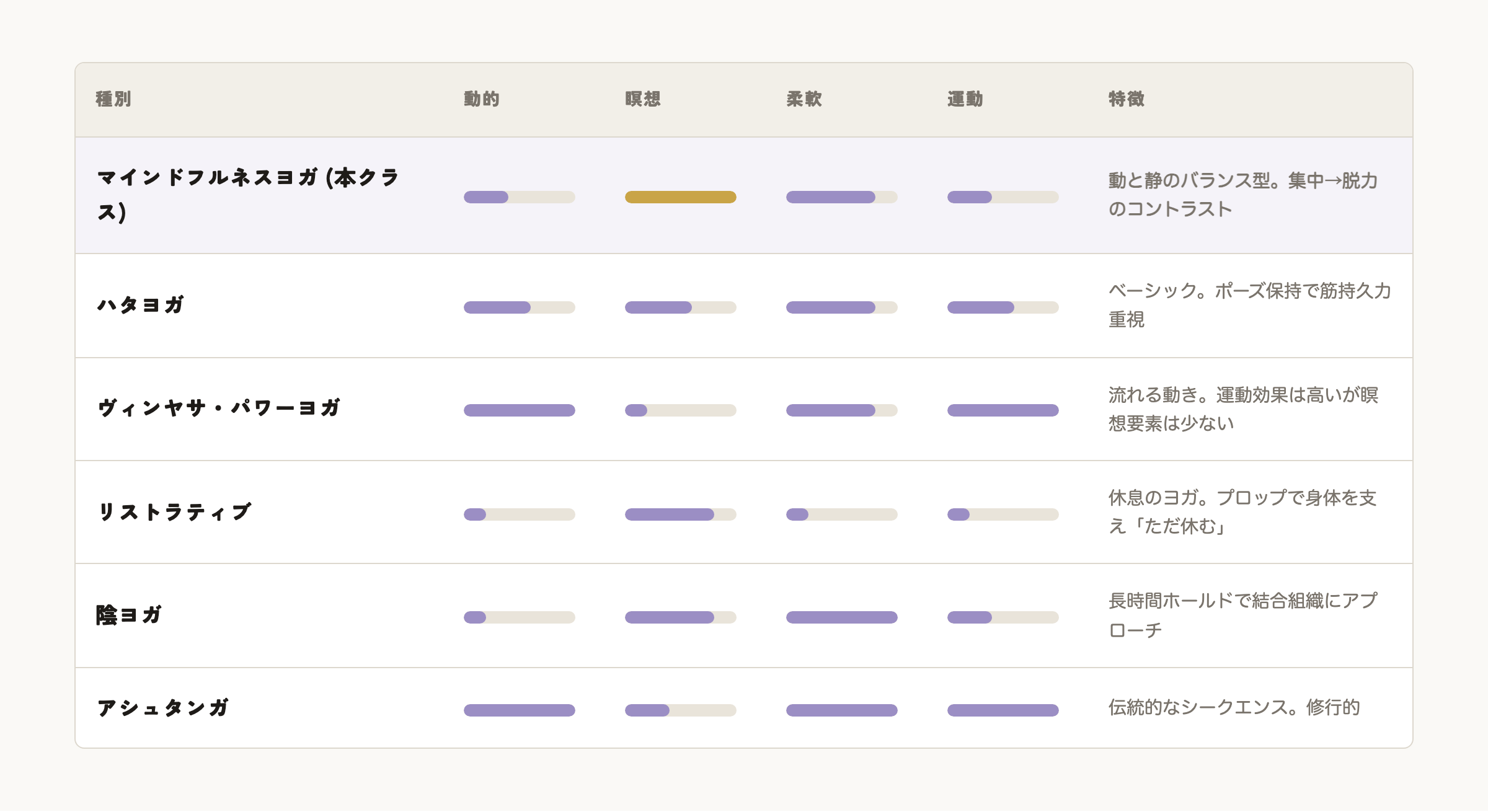 ヨガ種別マップ