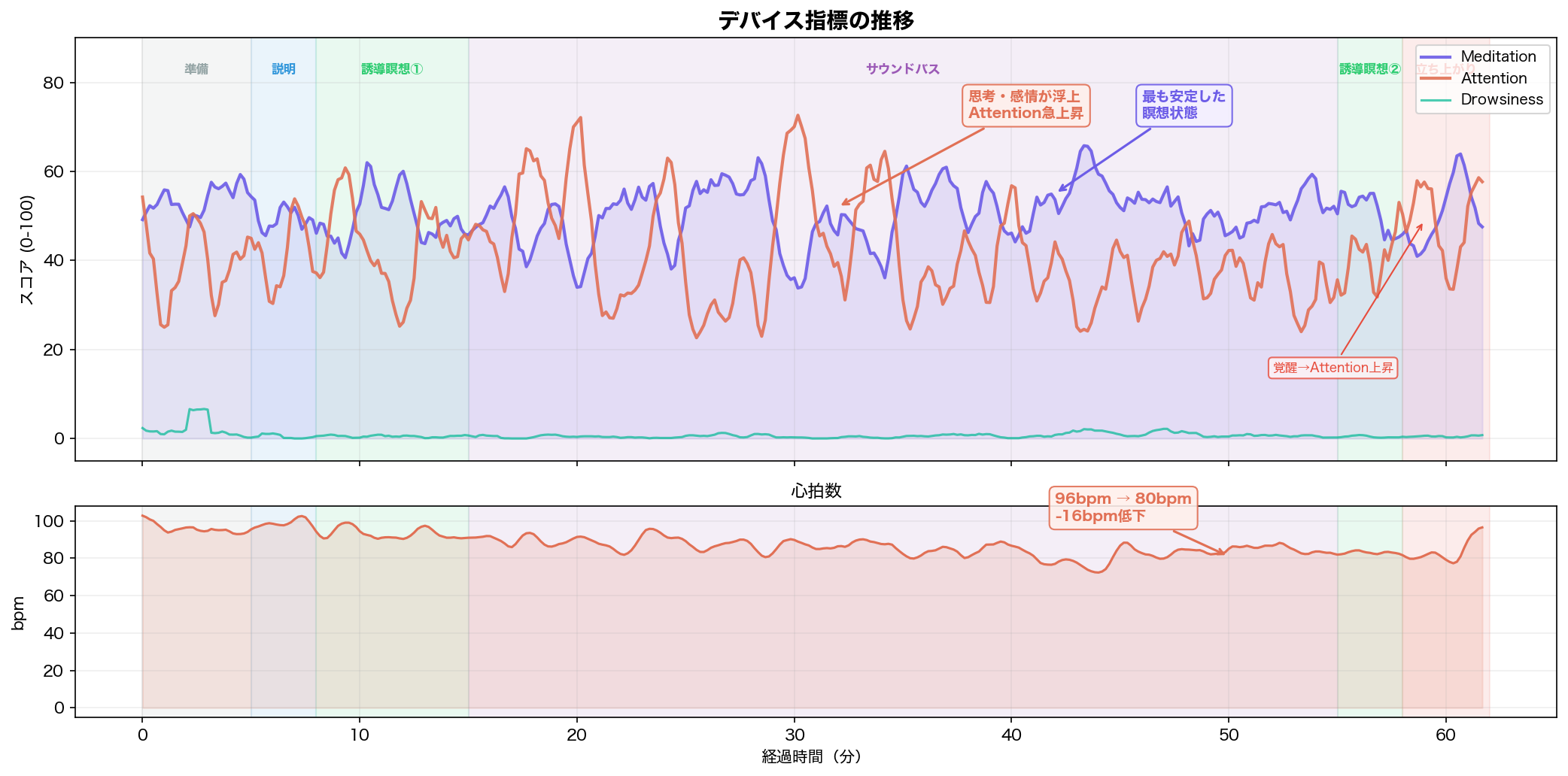 状態遷移タイムライン